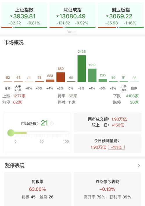 收評丨創業板指沖高回落跌超1%，鋰電等熱門板塊集體調整